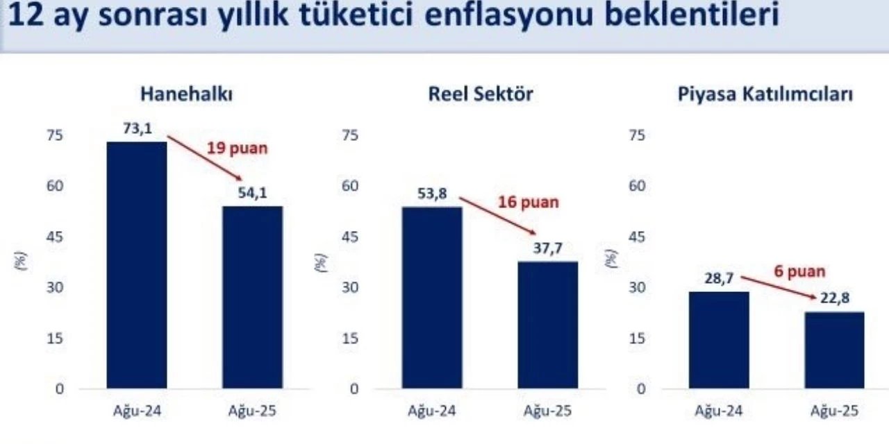 Bakan Şimşek: Enflasyon beklentilerinde gözle görülür iyileşme
