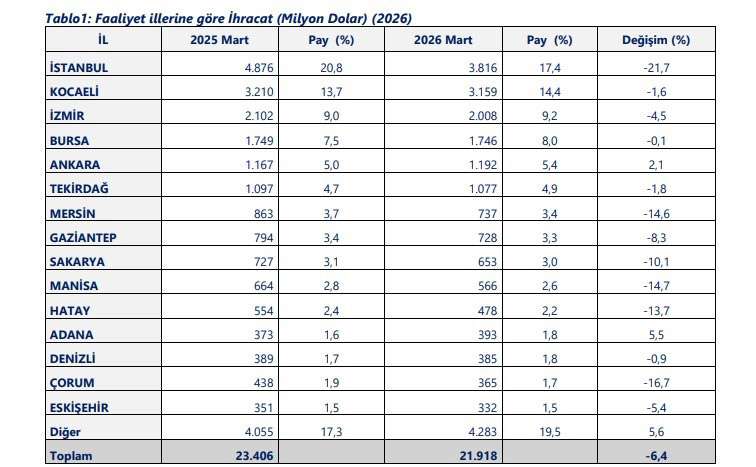 kirikkale-ihracat-artisi-ticaret-bakanligi-2026-verileri